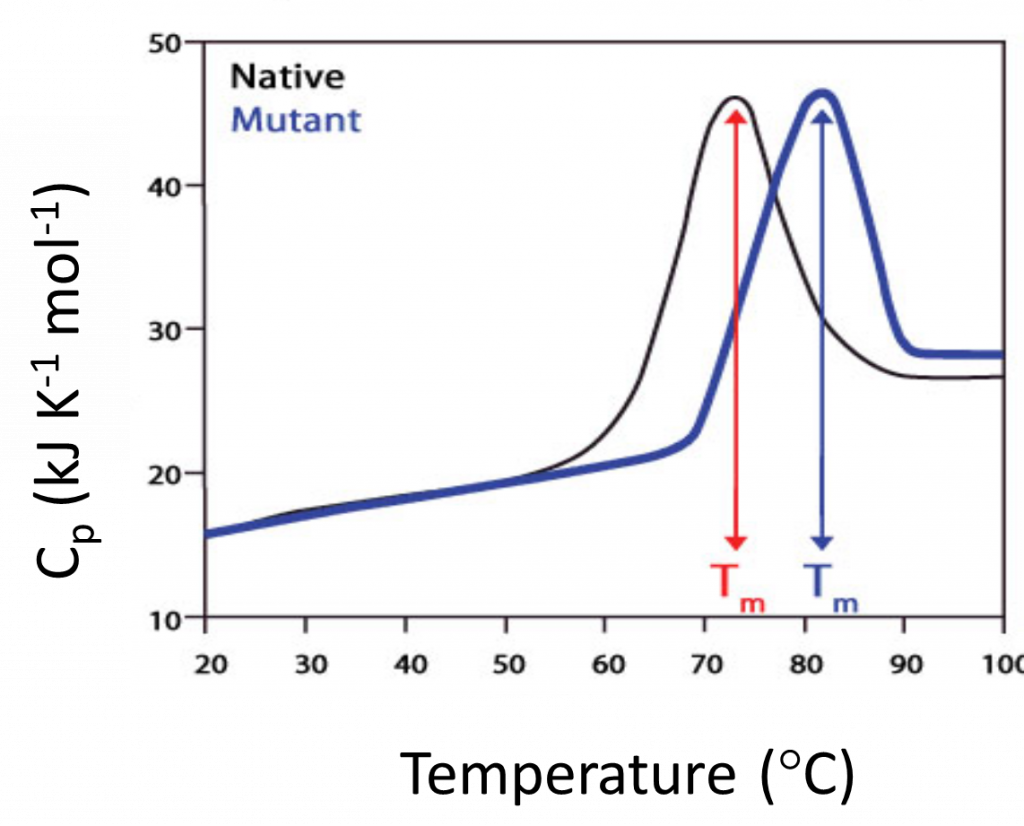 Differential Scanning Calorimetry | Automated Calorimetry Facility ...