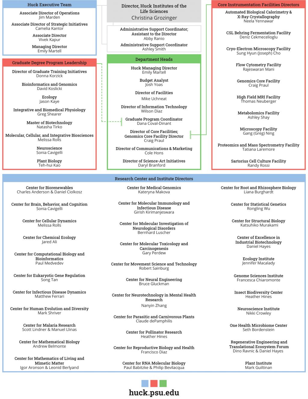 Huck Institutes Leadership Org Chart