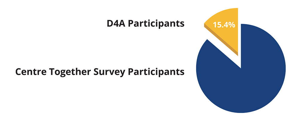 Pie chart showing 15.4% of the Centre Together Survey participants became Data 4 Action participants